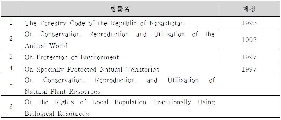 카자흐스탄의 자연자원 관련법률