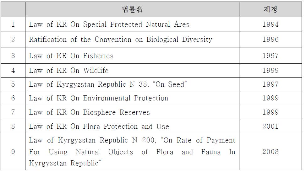 키르기즈스탄의 자연자원 관련법률