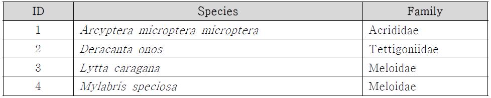 몽골 전통지식 생물자원 유용성 분석시료 - 곤충