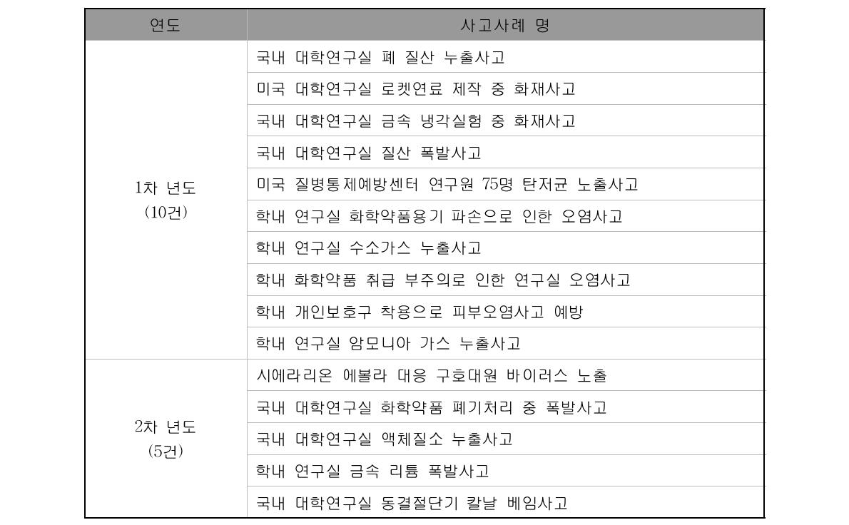 연도별 사고사례 제공 리스트