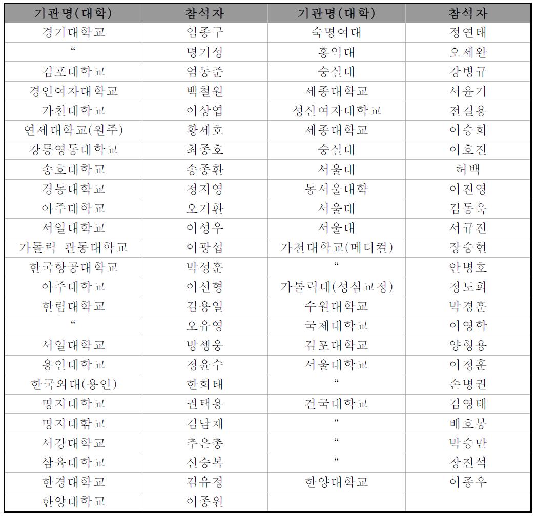 건국대 벤치마킹 참석자 명단