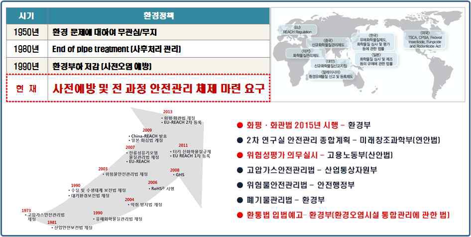 국내외 화학물질 관리 규제 강화