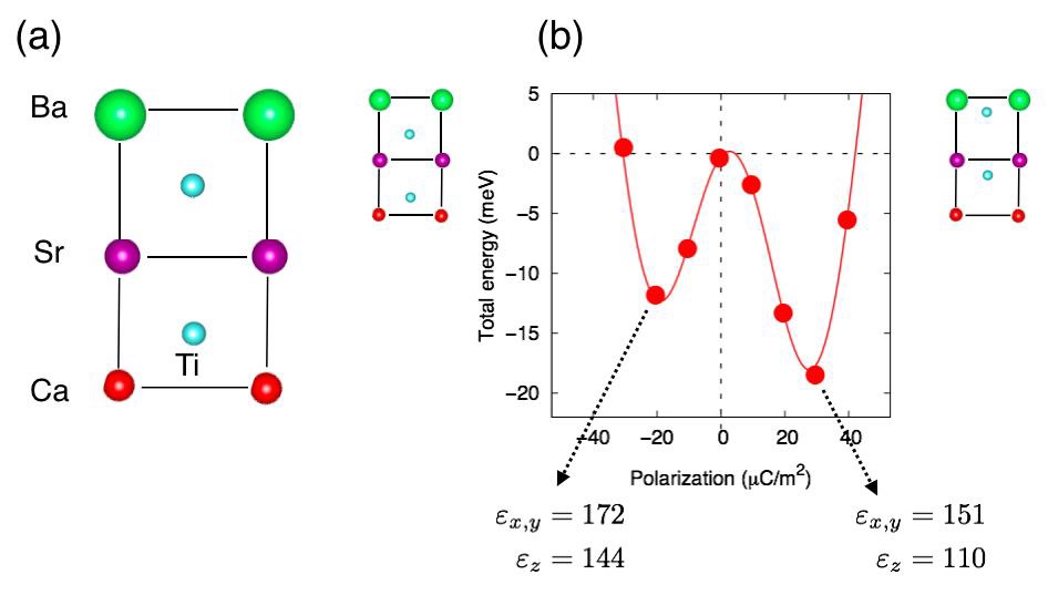 (Ba,Sr,Ca)TiO3 tricolor 초격자의 유전성 연구:(a) 초격자의 구조, (b) polarization에 따른 에너지 변화.