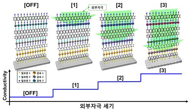 멀티레벨 금속 단원자층 아키텍처 소재