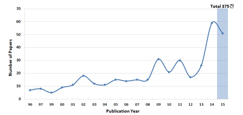 전도성 변환 소재의 연도별 논문발표 현황