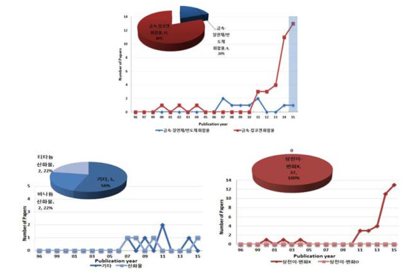 전도성 변환 소재 분야의 연도별 논문발표 동향