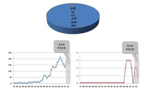 연도구간별 멀티레벨 기술 동향