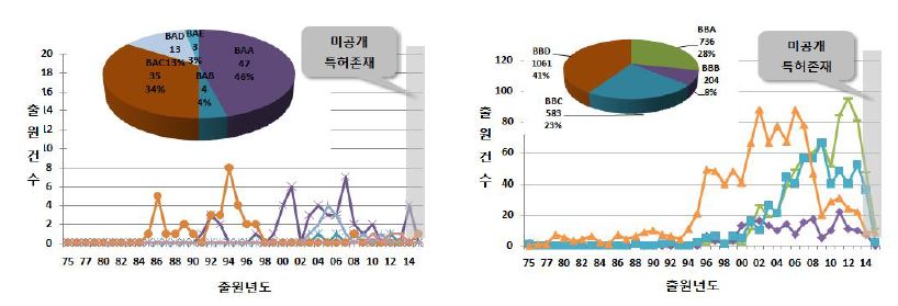 연도구간별 멀티레벨 기술 동향