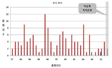 응용분야별 연도별 특허 현황