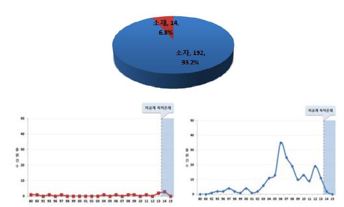 연도구간별 전도성 변환 기술 동향