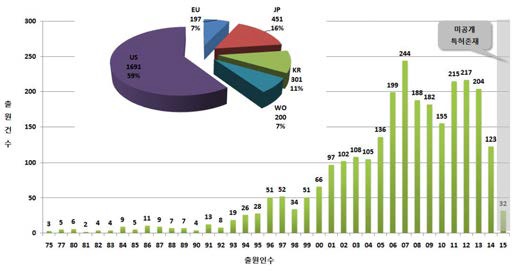 전체 연도별 동향