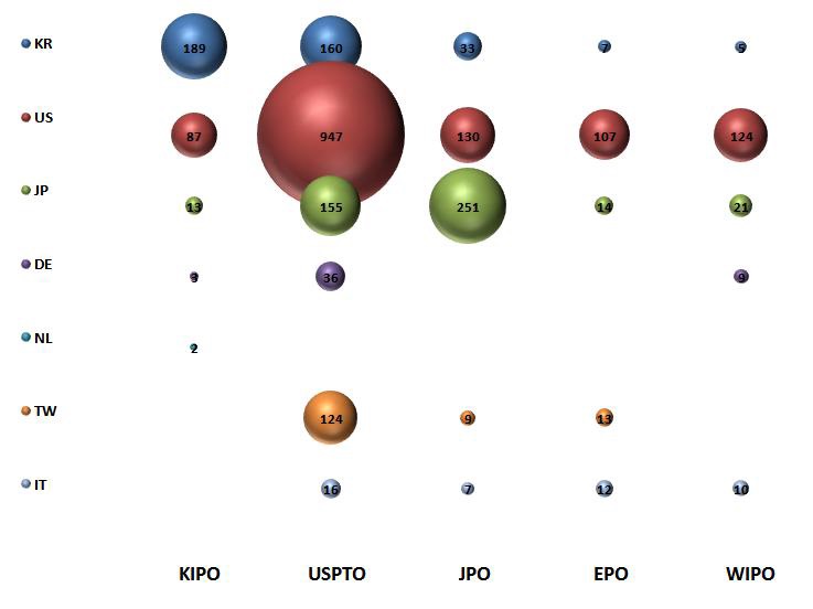 주요시장국 출원인 국적별 특허출원현황