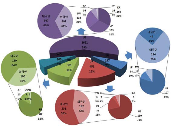 주요 시장국 내외국인 특허출원분포
