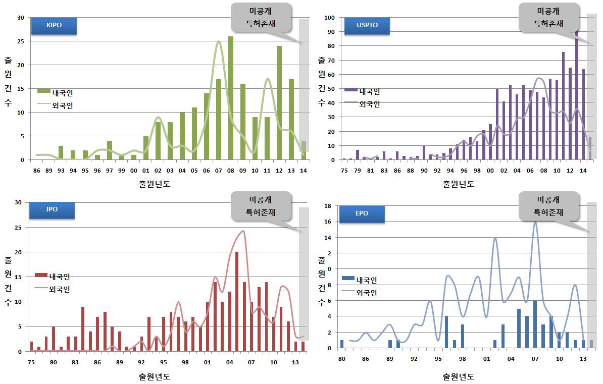 연도별 주요시장국 내외국인 특허출원현황