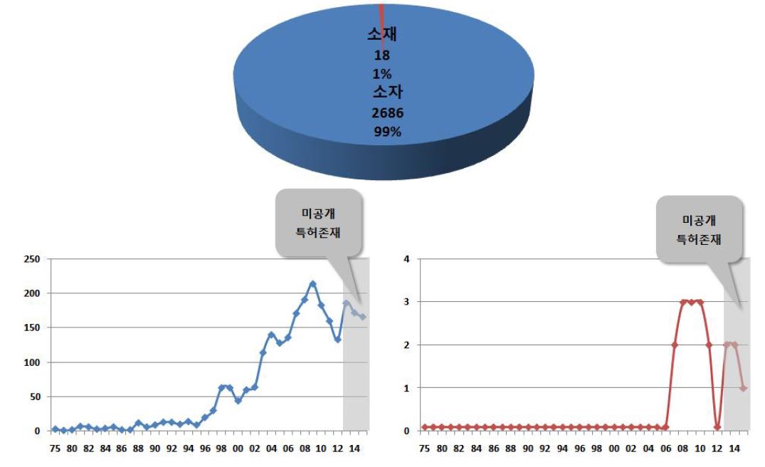 연도구간별 대분류 기술 동향