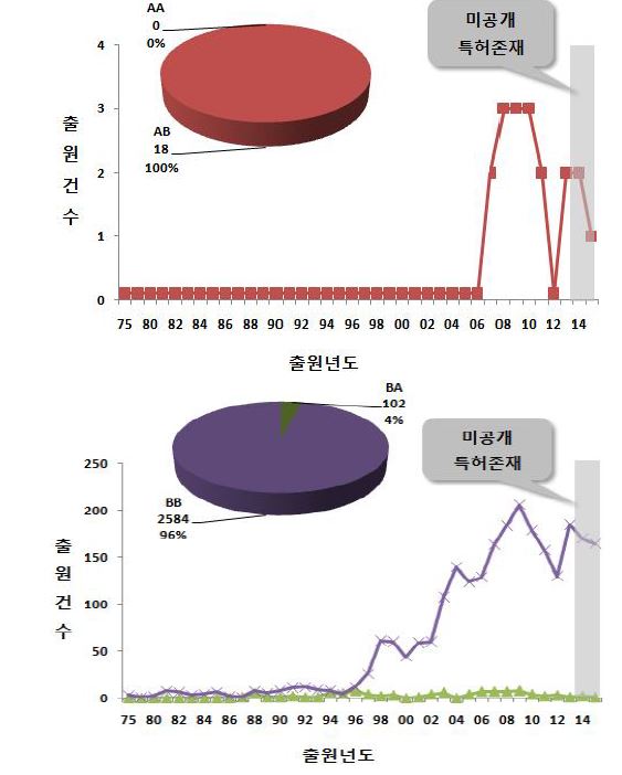 연도구간별 중분류 기술 동향