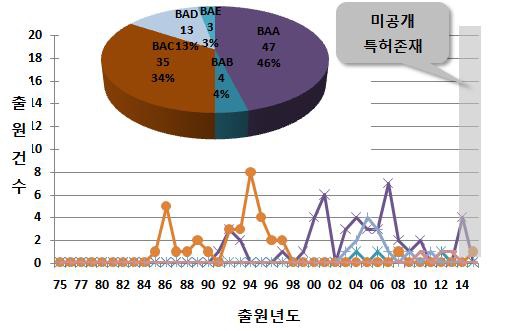 연도구간별 소분류 기술 동향