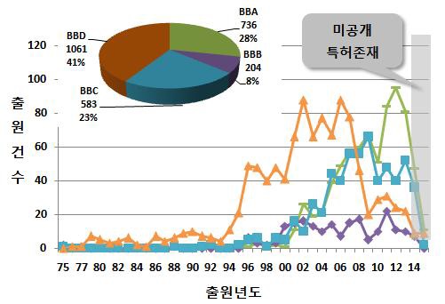 연도구간별 소분류 기술 동향