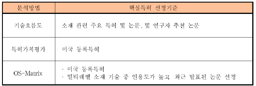 심층분석 대상 선정기준