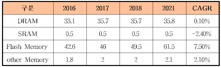 연도별 Memory 시장 전망