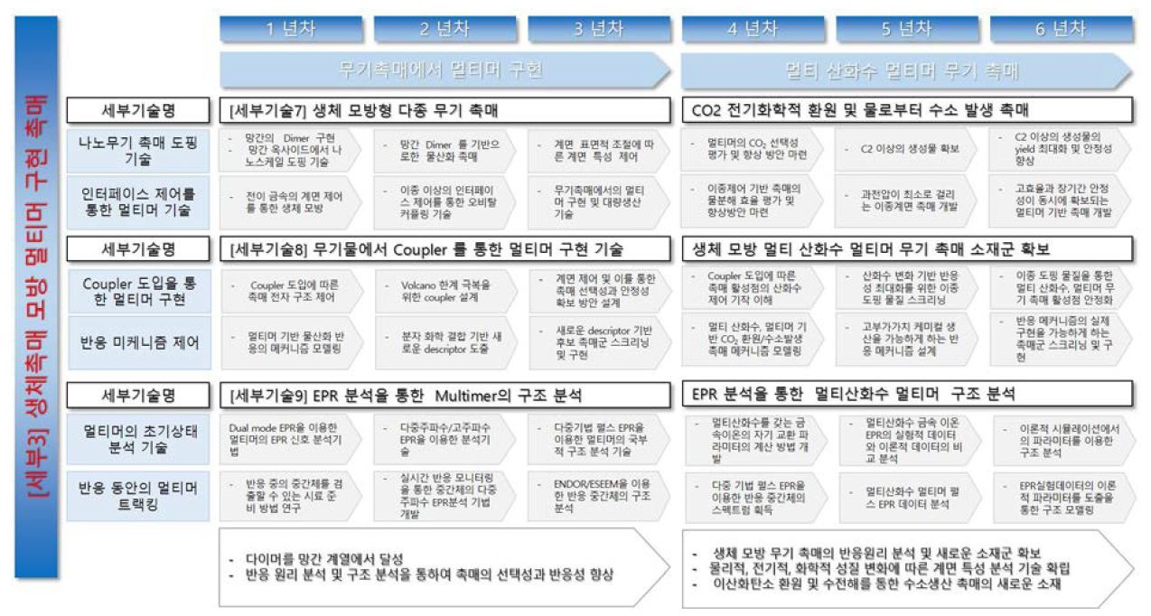 3세부 연도별 연구 전략 추진체계