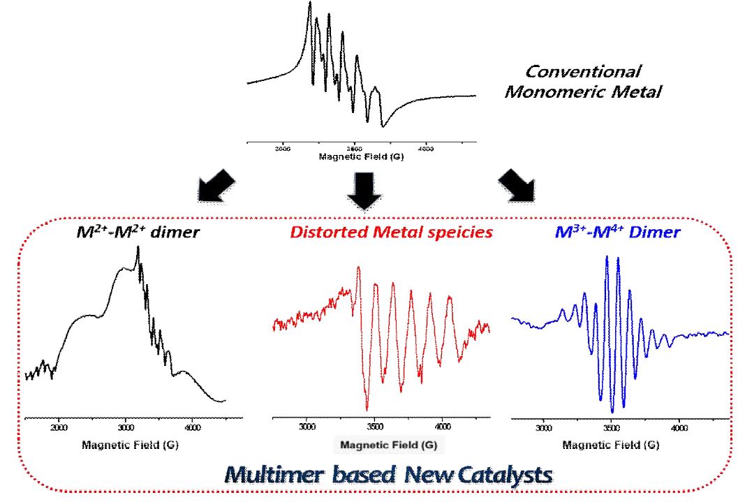 본 연구진에서 새롭게 개발한 멀티머 기반 촉매군들의 EPR spectra