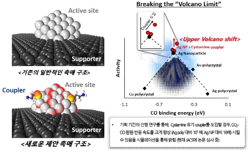 Ag 나노 입자에 Cysteamine 유기 분자를 커플러로 도입할 경우, 금속 입자의 전자 구조가 변화되어 촉매활성의 Volcano 한계 극복이 가능함을 보임.