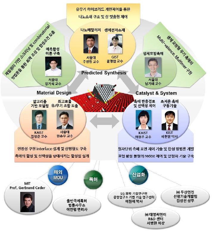 본 연구단의 기획과제 팀 구성도