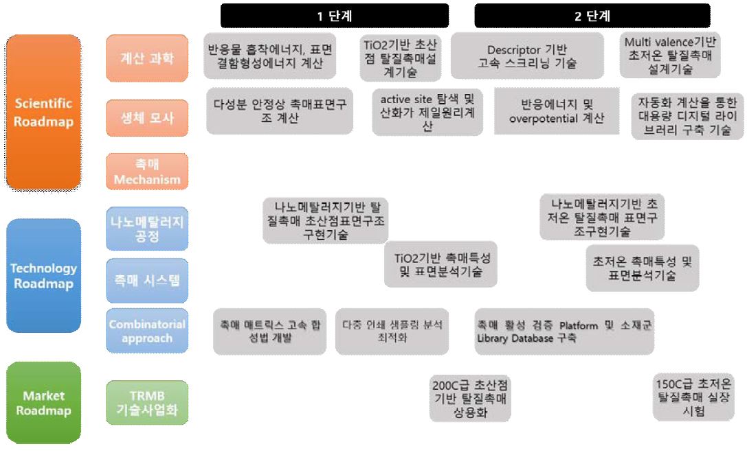 2세부 기술개발 로드맵