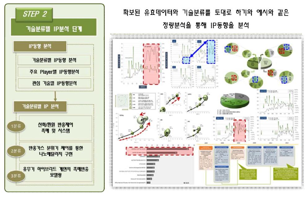 기술분류별 IP 분석 단계