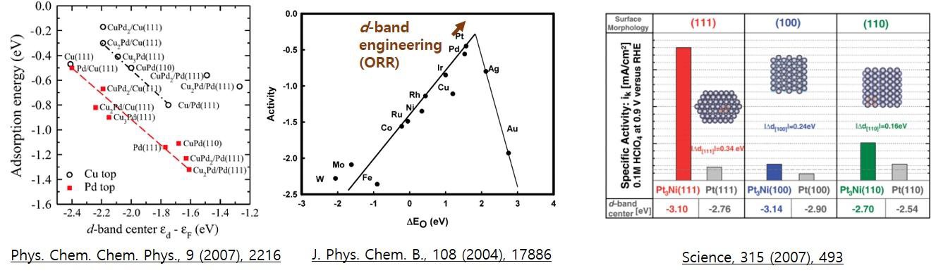 d-band 이론을 기반으로 한 촉매 종류별 활성 및 선행 연구