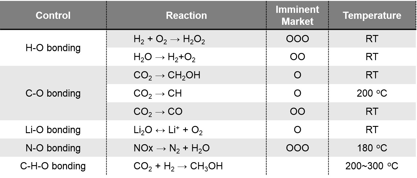 본 연구단이 목표로 하는 촉매 반응의 시장성 및 구동온도별 분류