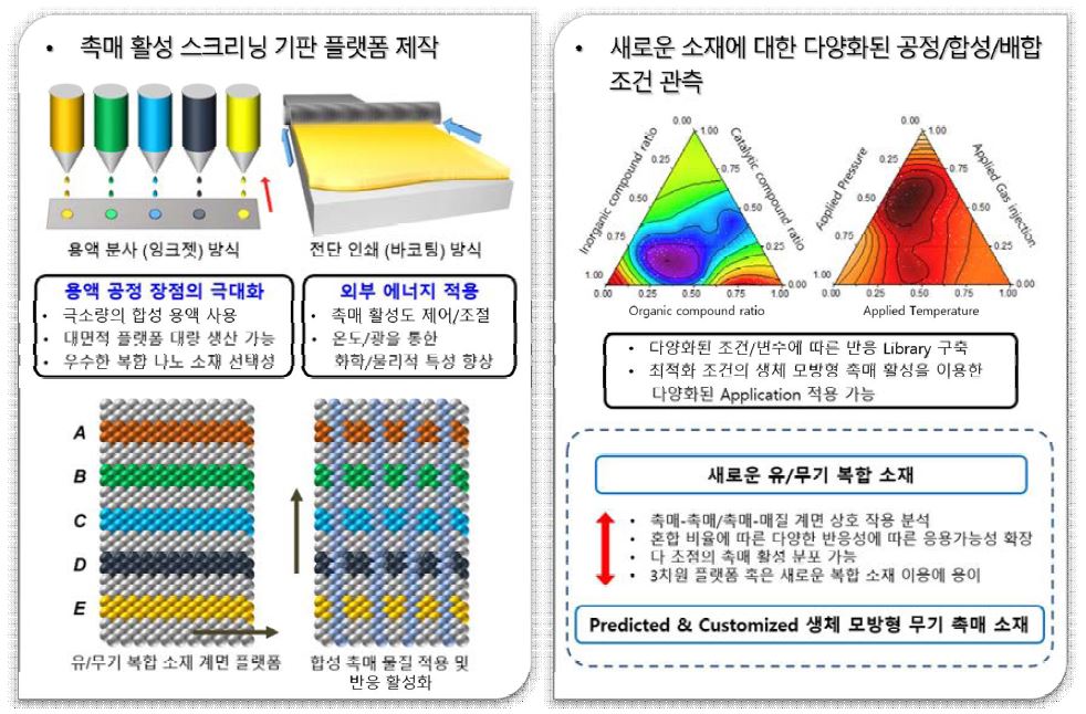 용액공정 기반의 촉매합성 및 스크리닝 플랫폼 개발