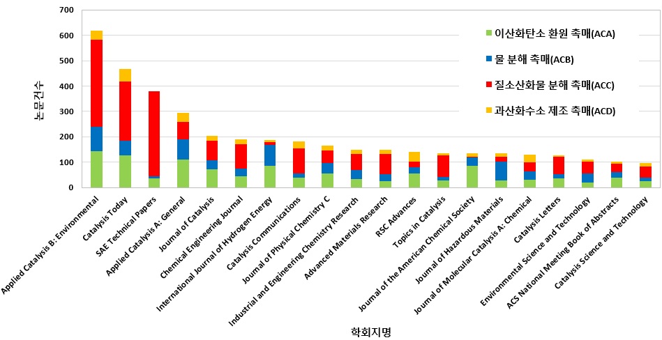 촉매 제조 기술별 주요 학회지 연구 활동