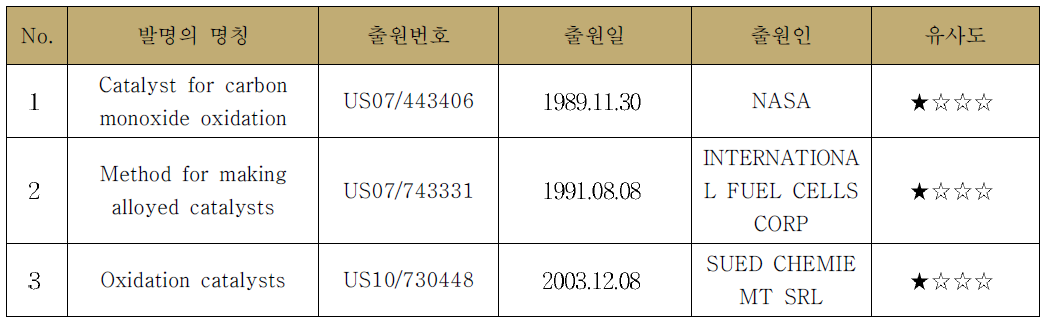 다중 산화수 무기물 촉매 관련 특허 리스트