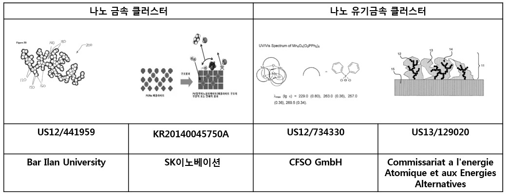 금속 클러스터 촉매 관련 특허의 대표적 실시예