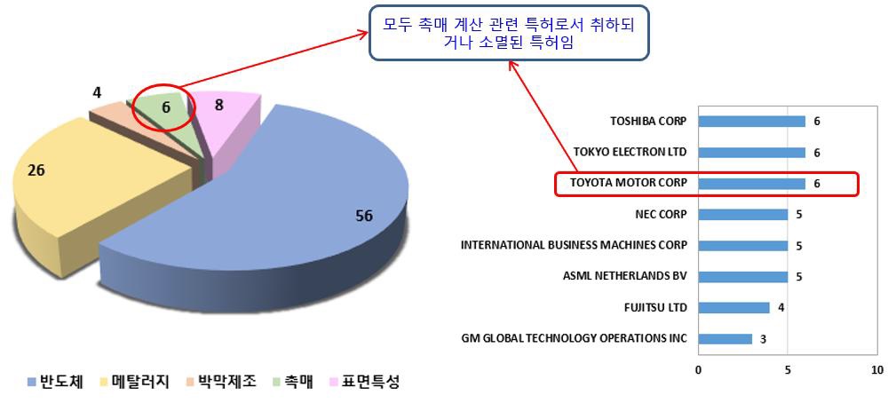 제조공정 전산모사 기술의 분류 및 주요출원인 동향