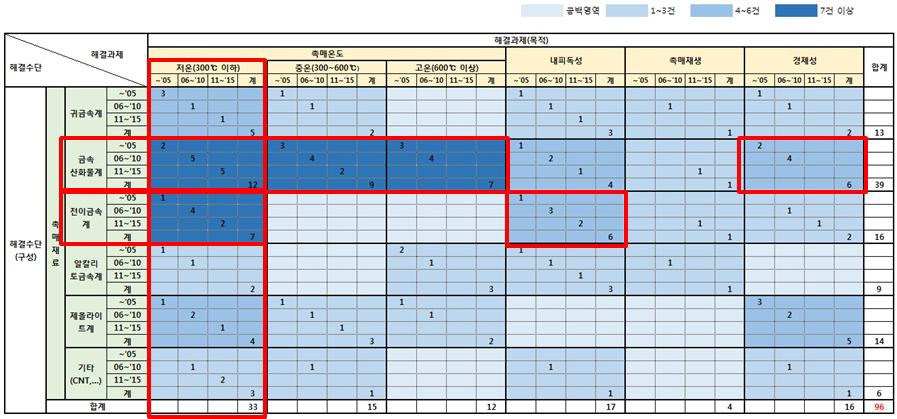 질소산화물 분해 촉매의 IP History