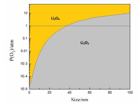 T. S. Zhao group에서 제시한 입자크기에 따른 Li2O2와 Li3O4의 상평형도