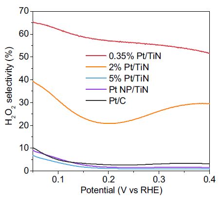 다양한 wt%로 TiN 위에 Pt를 올린 촉매와 commercial Pt/C에 대한 과산화수소 선택도