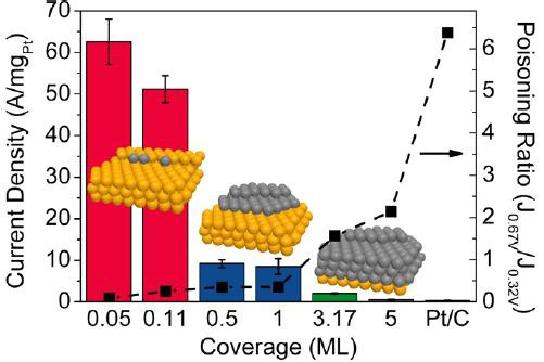 Au 나노입자 표면 위 Pt 의 coverage에 따른 포름산 산화반응의 전기화학촉매의 반응성 모식도