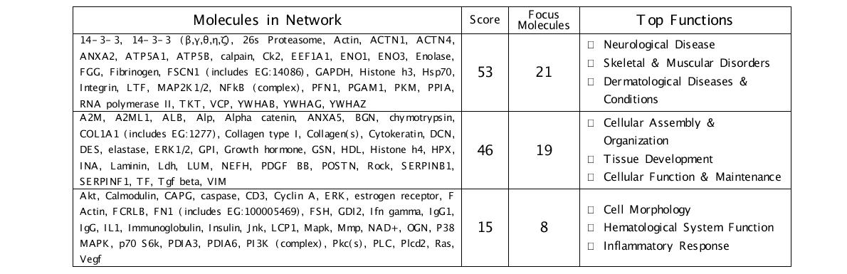 연조직내 차등발현 단백질의 기능적 네트워크 연관성