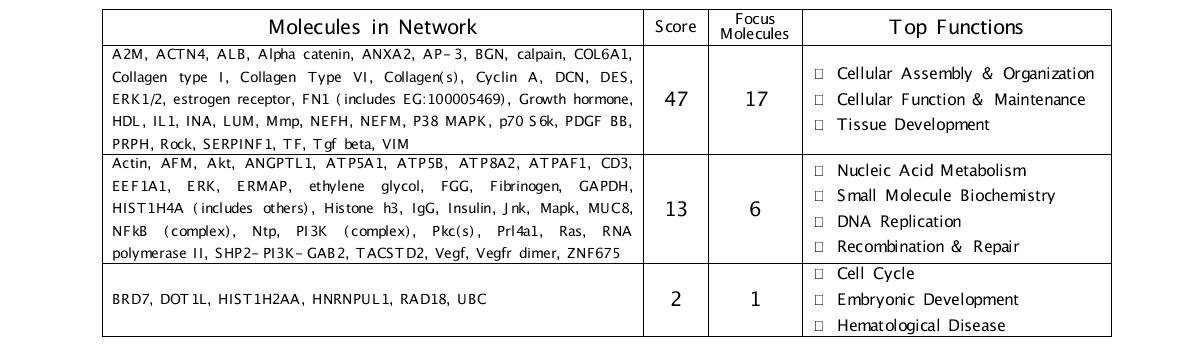 경조직내 차등발현 단백질의 기능적 네트워크 연관성