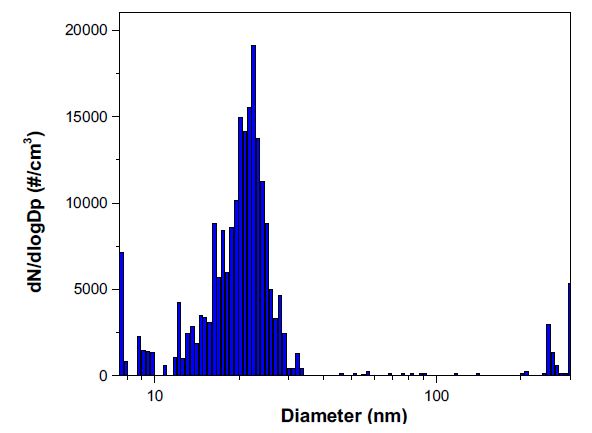 20 nm 실리카 나노입자의 크기분포 그래프