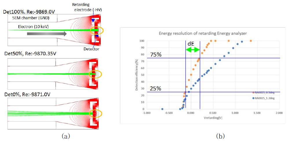 EA 설계를 위한 시뮬레이션 결과(a)와 에너지 분해능(b)