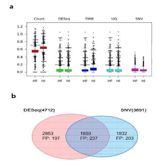 Comparison of the SNV calibration method with conventional statistical normalization methods. Variations of housekeeping gene expressions among technical replicates of transcriptome analyses(a). Differential gene expression estimated by DESeq and the SNV method(b).