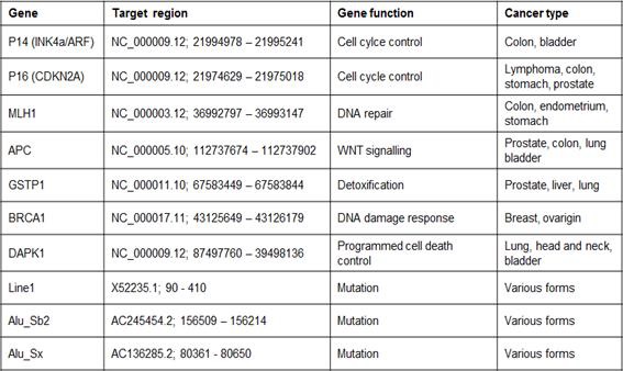 List of genes for development of reference materials.