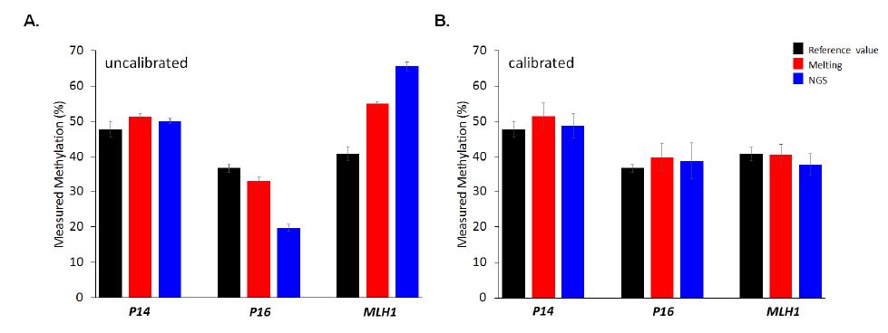 Calibration of analytical biases leading to accurate quantification of gene methylation. A. Results before calibration B. Results after calibration.
