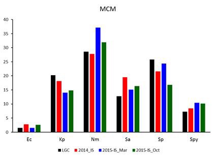 Measurement of LGC MCM based on amplicon-sequencing using 16S SNV internal standards