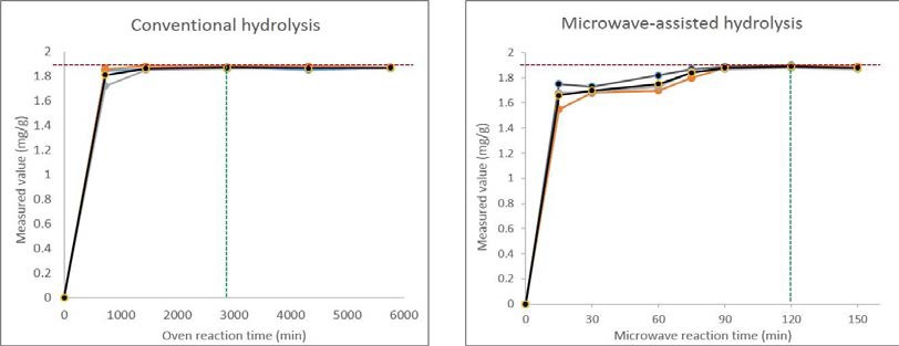 Comparison of the optimized condition between conventional hydrolysis method and microwave-assisted hydrolysis method. Green-dashed lines represent optimized reaction time, and red-dashed line is certified value.